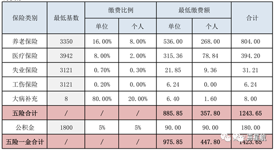 五險一金最低繳費基數(shù)、比例、金額是多少？(圖1)